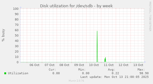 Disk utilization for /dev/sdb