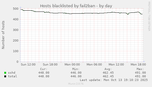Hosts blacklisted by fail2ban