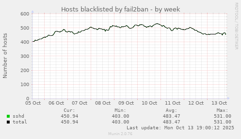 Hosts blacklisted by fail2ban