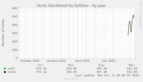 yearly graph