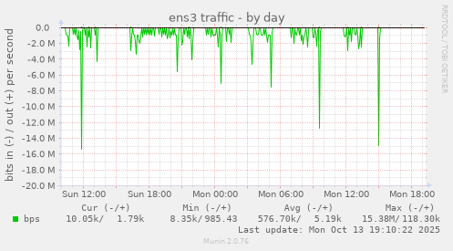 ens3 traffic