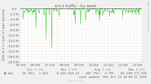 ens3 traffic