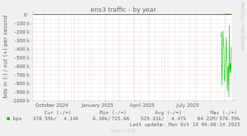 yearly graph