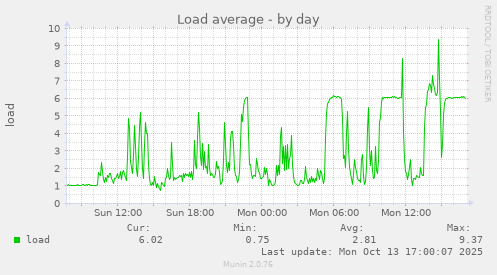 Load average