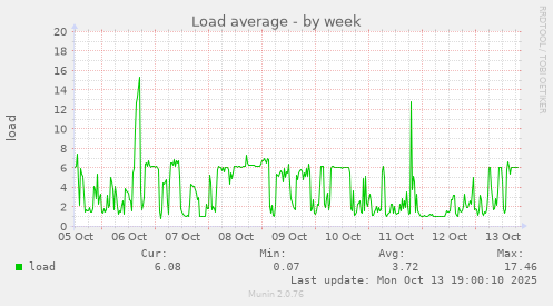Load average