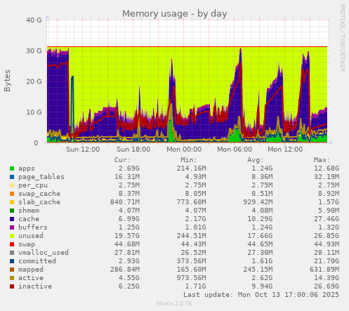 Memory usage