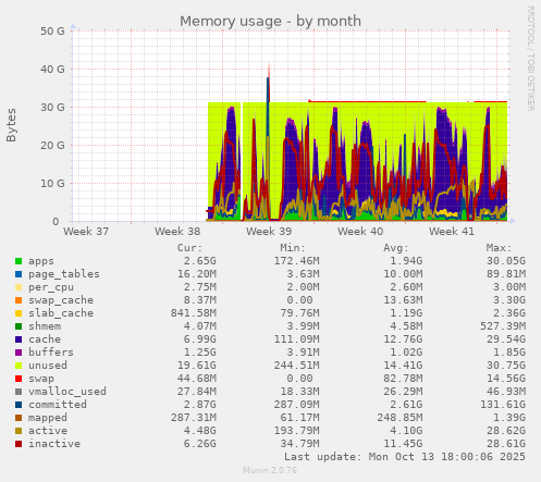 monthly graph