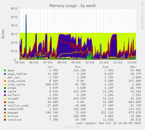 weekly graph
