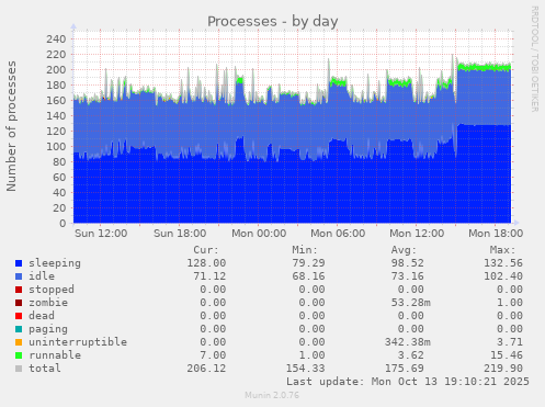 Processes