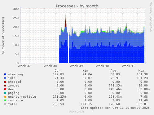 monthly graph