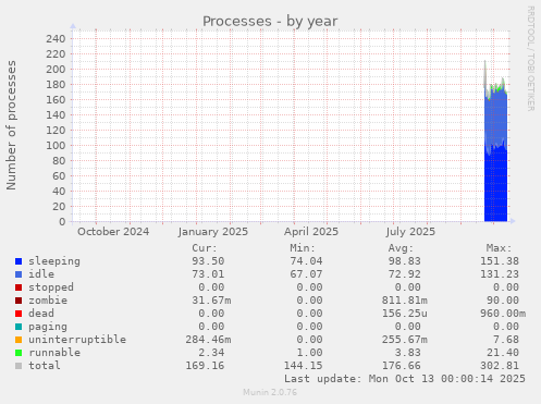 yearly graph
