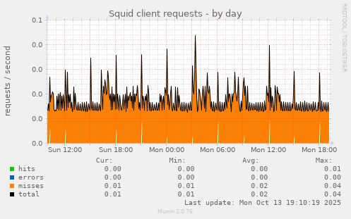 Squid client requests
