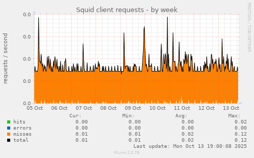 Squid client requests