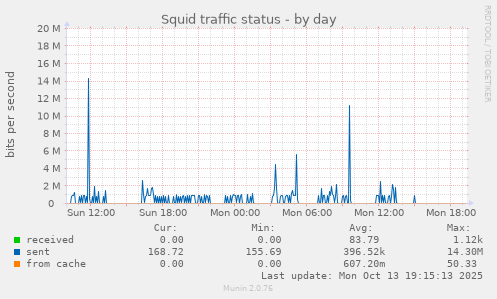Squid traffic status