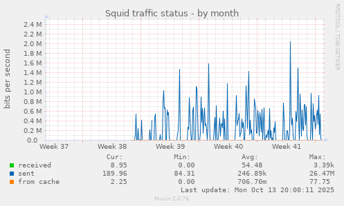monthly graph