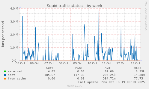 Squid traffic status