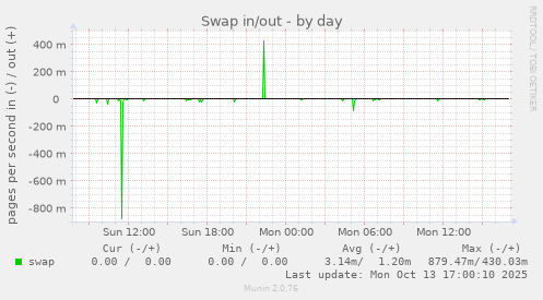 Swap in/out