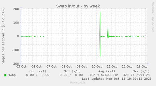 Swap in/out