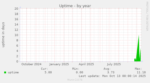 yearly graph