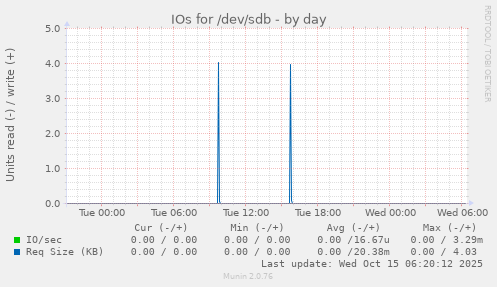 daily graph