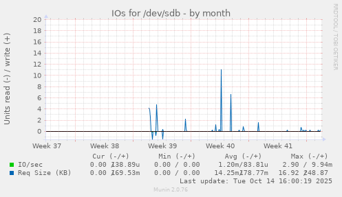 IOs for /dev/sdb