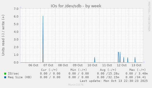 IOs for /dev/sdb