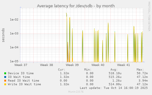 Average latency for /dev/sdb
