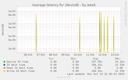 Average latency for /dev/sdb