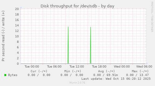 daily graph