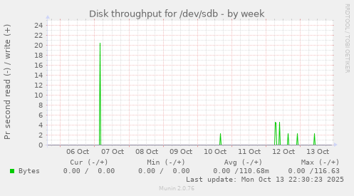 Disk throughput for /dev/sdb