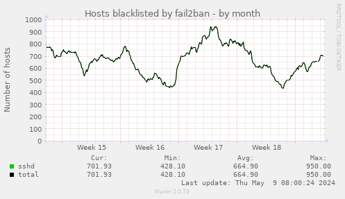 Hosts blacklisted by fail2ban