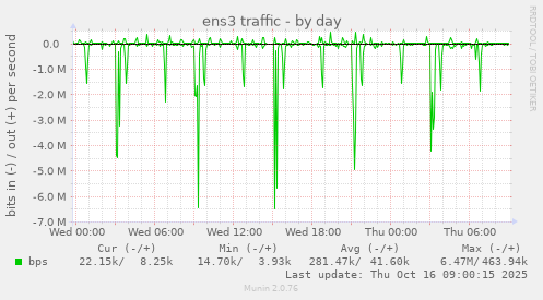daily graph