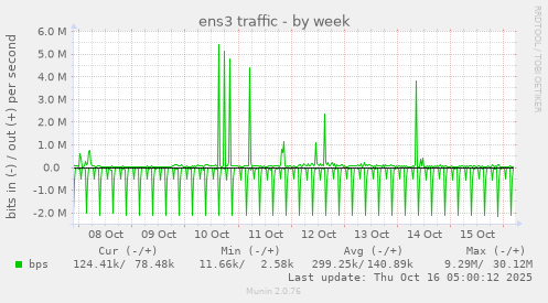 ens3 traffic