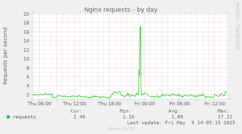 Nginx requests