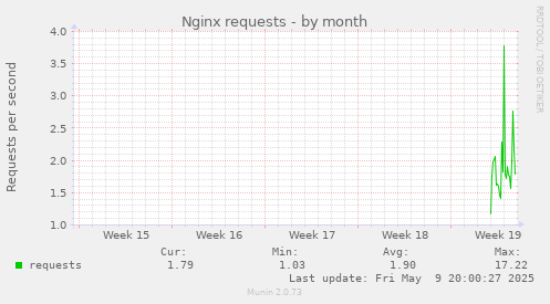 Nginx requests