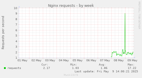 Nginx requests