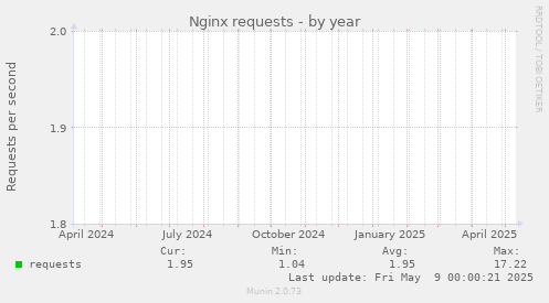Nginx requests