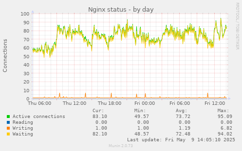 Nginx status