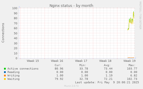 Nginx status