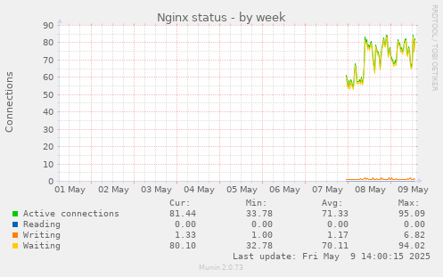 Nginx status