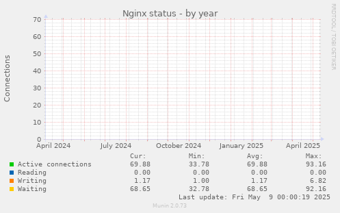 Nginx status