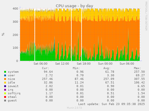 CPU usage