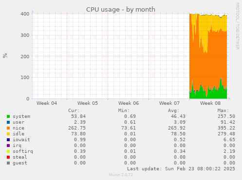 CPU usage