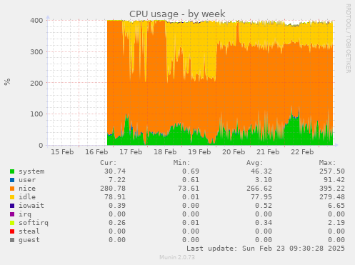 CPU usage