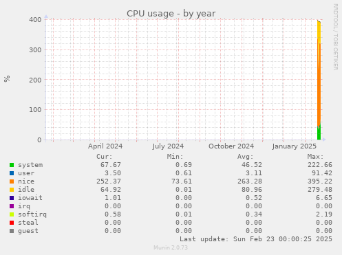 CPU usage