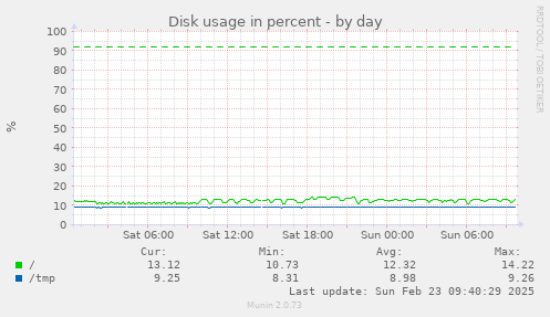 Disk usage in percent