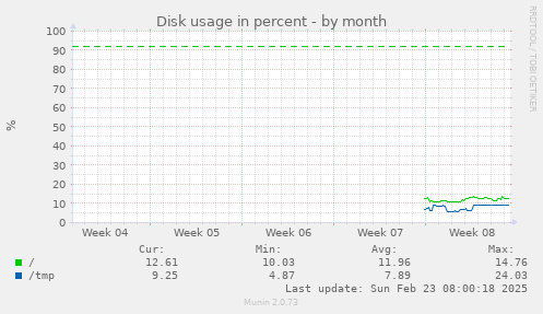 Disk usage in percent