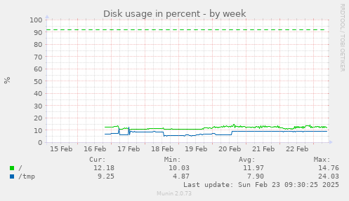 Disk usage in percent