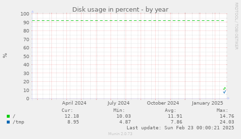 Disk usage in percent