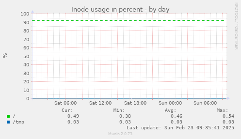 Inode usage in percent